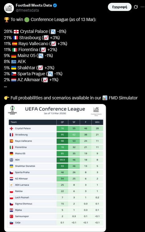 Ποιες οι πιθανότητες της ΑΕΚ να κατακτήσει το Conference League