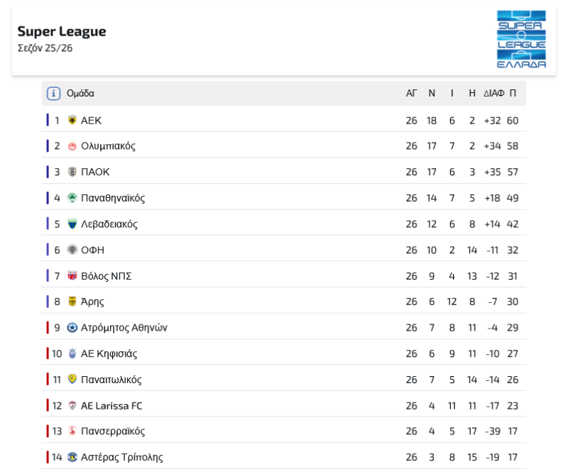 Βαθμολογία πλέι οφ: Πρώτη η ΑΕΚ, αυτοκτονία Ολυμπιακού-ΠΑΟΚ! Αργεί η σέντρα