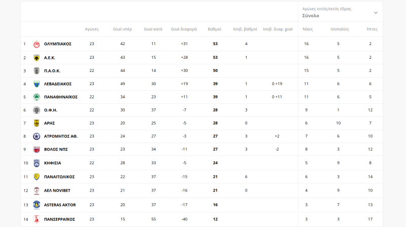 Τρόμος στην κορυφή! Ο ΠΑΟΚ τινάζει το πρωτάθλημα στον αέρα