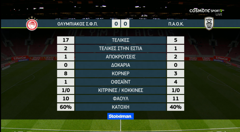 Μπλόκο Τσιφτσή στον Ολυμπιακό! Οι κορυφαίοι και οι 17 τελικές χωρίς απειλή