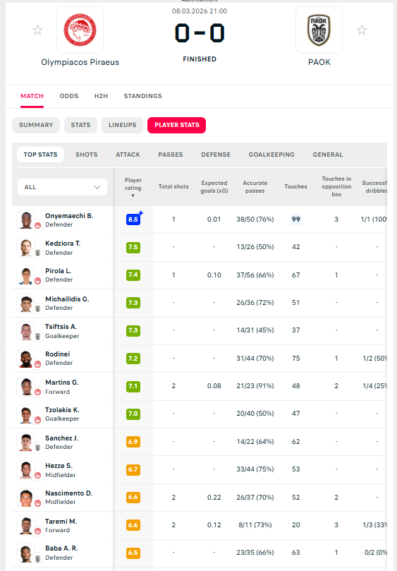 Μπλόκο Τσιφτσή στον Ολυμπιακό! Οι κορυφαίοι και οι 17 τελικές χωρίς απειλή