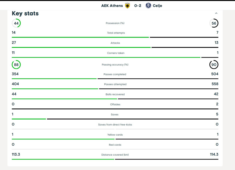 Χαλαρότητα με αφέλεια! Το χειρότερο μήνυμα που δίνει η ΑΕΚ στην Ευρώπη