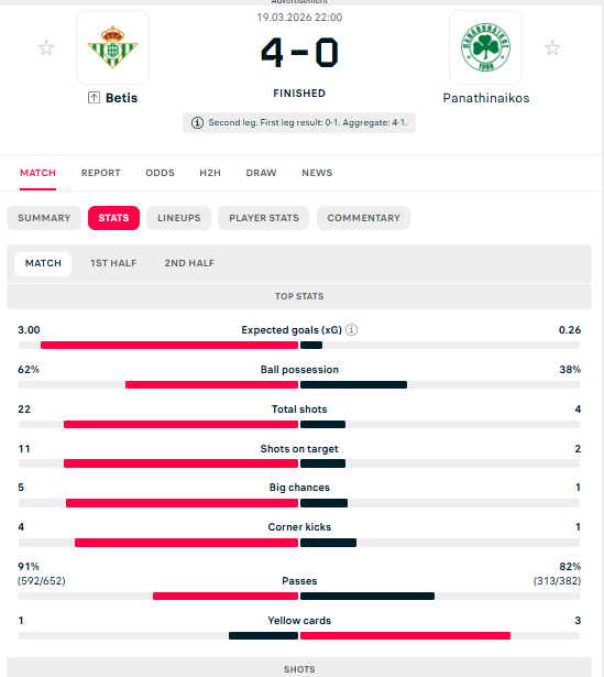 Το 4-0 δεν λέει ψέματα! Γι'αυτό αποκλείστηκε ο Παναθηναϊκός απ'τη Μπέτις