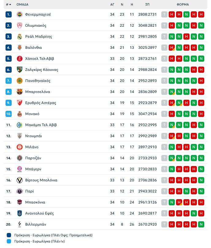 Βαθμολογία-Πρόγραμμα Euroleague: Δυνατά για 6άδα ο ΠΑΟ, "χουνέρι" Σάρας