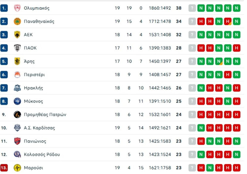 Βαθμολογία Βasket League: 4η ήττα ο Παναθηναϊκός,μπλέκει και για τη 2η θέση