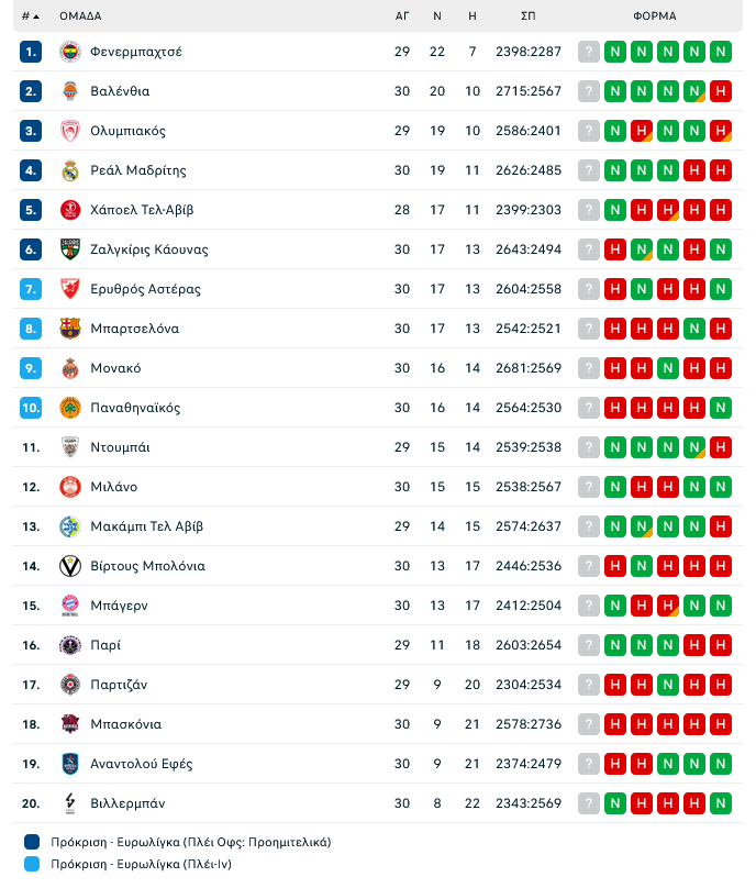 Βαθμολογία Euroleague: Στην 4αδα ο Ολυμπιακός, πετάει τον ΠΑΟ εκτός 10αδας!