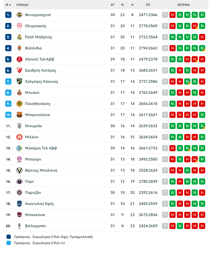 Βαθμολογία: Σε τετραπλή ισοβαθμία ο ΠΑΟ - Το ματς της χρονιάς με Αστέρα!