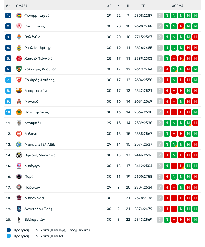 Βαθμολογία: Ο Ολυμπιακός... πετάει και "κλειδώνει" την τετράδα!
