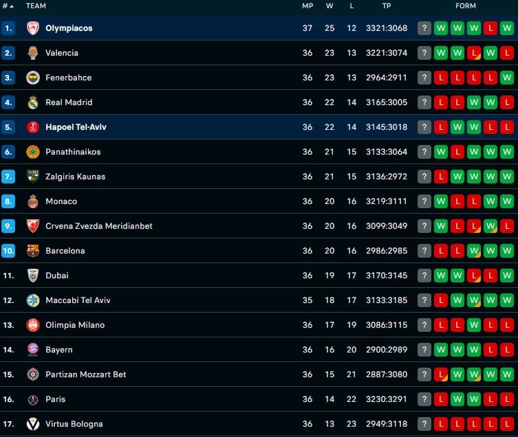 Βαθμολογία Euroleague: Πρώτος ο Ολυμπιακός, έκανε… δώρο στον Παναθηναϊκό!