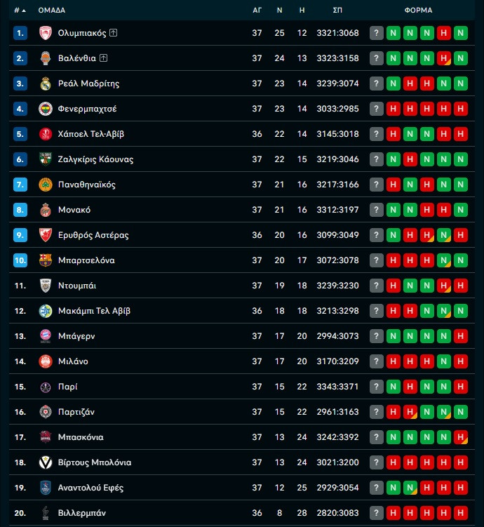 Σενάρια Euroleague: Χάνει την 6αδα ο ΠΑΟ - Πιθανό να παίξει με Ολυμπιακό!