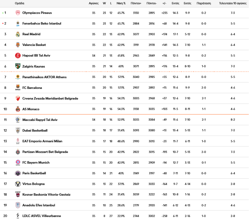 Βαθμολογία Euroleague: Στην κορυφή ο Ολυμπιακός, πώς θα μείνει μέχρι τέλους
