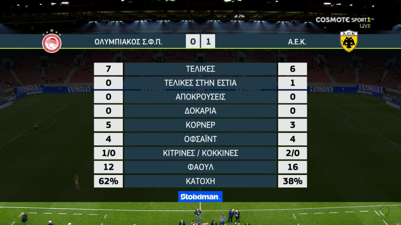 Τα 5… πρωτόγνωρα σκηνικά στο Γ. Καραϊσκάκης και η ΑΕΚ που σχεδόν το σήκωσε!