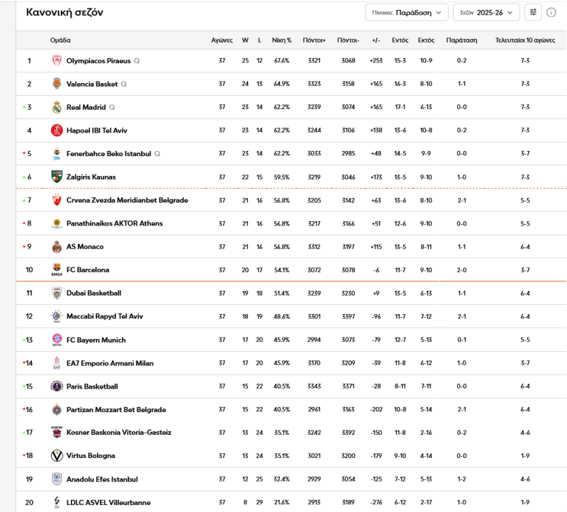 3+2 σενάρια πλέον για ΠΑΟ στη Euroleague - Πιθανό το ντέρμπι με Ολυμπιακό!