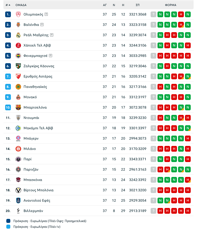 Το... παρανοϊκό ΒΙΝΤΕΟ της Euroleague με τα 236 πιθανά σενάρια!