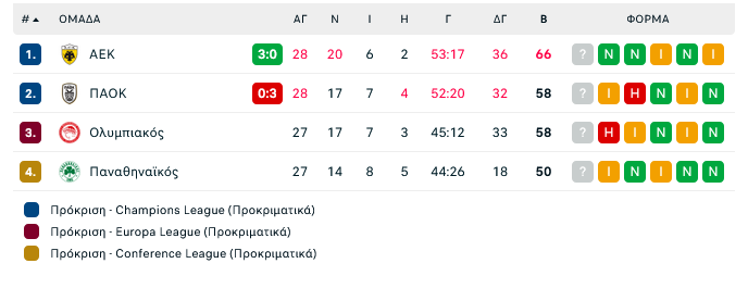 Βαθμολογία Super League: Ασταμάτητη η ΑΕΚ, το… σηκώνει με δώρο Παναθηναϊκού