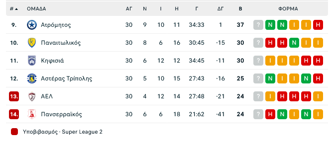 Βαθμολογία Πλέι Άουτ: Ο Αστέρας τα έφερε όλα τούμπα!