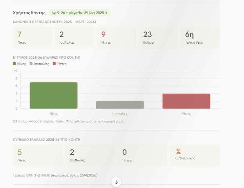Δικαίωση Κόντη! Η εμπιστοσύνη στους Έλληνες και η μεγάλη απάντηση