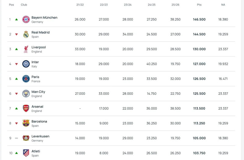 UEFA Ranking: Πού βρίσκονται Ολυμπιακός, ΠΑΟΚ, Παναθηναϊκός, ΑΕΚ!