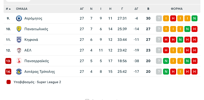 Βαθμολογία: Πανσερραϊκός και Αστέρας έκαναν θρίλερ τα Play out