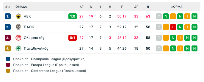 Βαθμολογία: Ευκαιρία να το κλειδώσει η ΑΕΚ - "Καίγεται" στη Λεωφόρο ο ΟΣΦΠ!