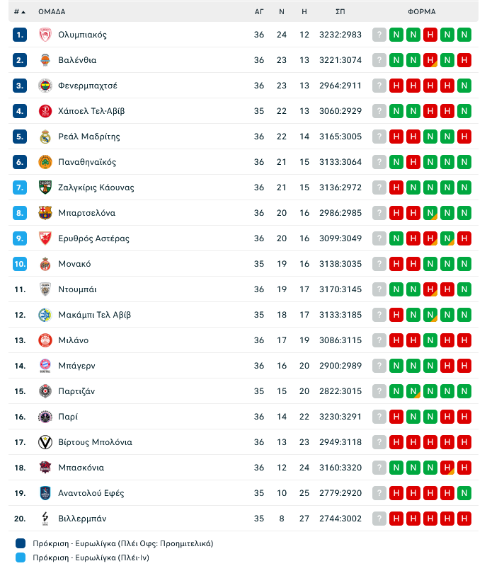 Βαθμολογία Euroleague: Φαβορί για 1ος ο Ολυμπιακός, κυνηγάει το θαύμα ο ΠΑΟ