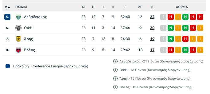 Βαθμολογία Πλέι οφ 5-8: "Ντου" ΟΦΗ και Άρη για την 5η θέση 