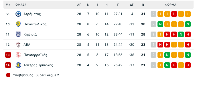 Πλέι Άουτ: Μεγάλος κίνδυνος για ΑΕΛ - "Φωτιά" η επόμενη αγωνιστική