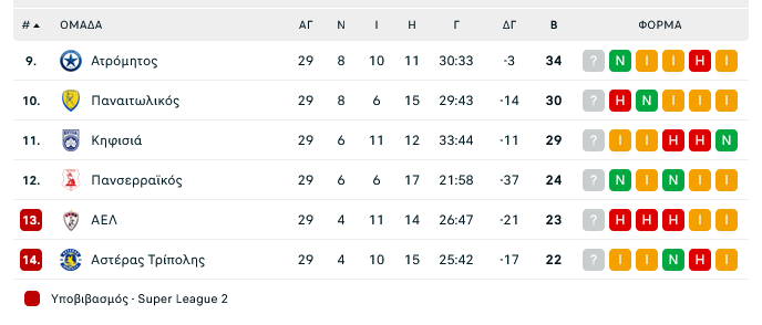 Βαθμολογία και πρόγραμμα Πλέι Άουτ: Φουντώνει η μάχη, "καίγεται" η ΑΕΛ