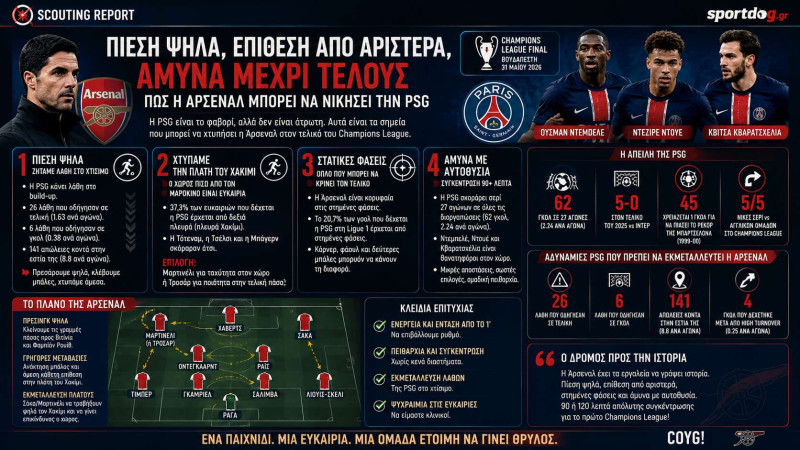 Πώς η Άρσεναλ μπορεί να πληγώσει την Παρί