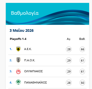 Βαθμολογία Super League: Άλμα τίτλου η ΑΕΚ, τι χρειάζεται για να το σηκώσει