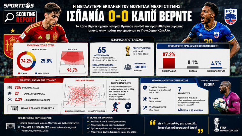 Πώς το Πράσινο Ακρωτήρι «έπνιξε» την Ισπανία (ΒΙΝΤΕΟ)