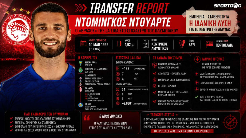 "Βράχος" ύψους 1.92μ ο αντί-Σμαΐλοβιτς στον Ολυμπιακό - Ξεκίνησαν οι επαφές