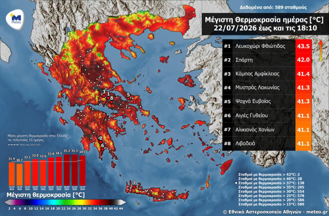 Καύσωνας: «Έλιωσε» η χώρα - Πού ξεπέρασε τους 43°C ο υδράργυρος