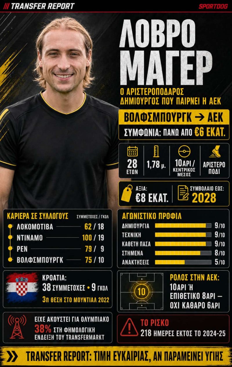Μάγερ 14 εκατ.Ευρώ στην ΑΕΚ! Ασύλληπτες οι απολαβές του Κροάτη