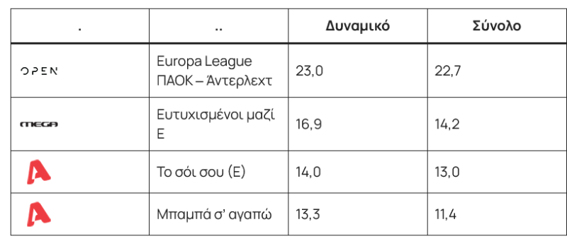 Τι τηλεθέαση έκανε το παιχνίδι ΠΑΟΚ - Άντερλεχτ