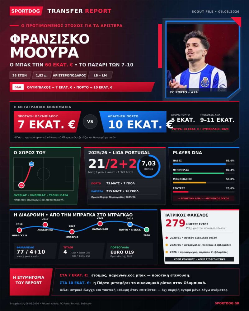 Μπακ με ρήτρα 60 εκατ. για Ολυμπιακό! Πιο απειλητικός-ποιοτικός από Ορτέγκα