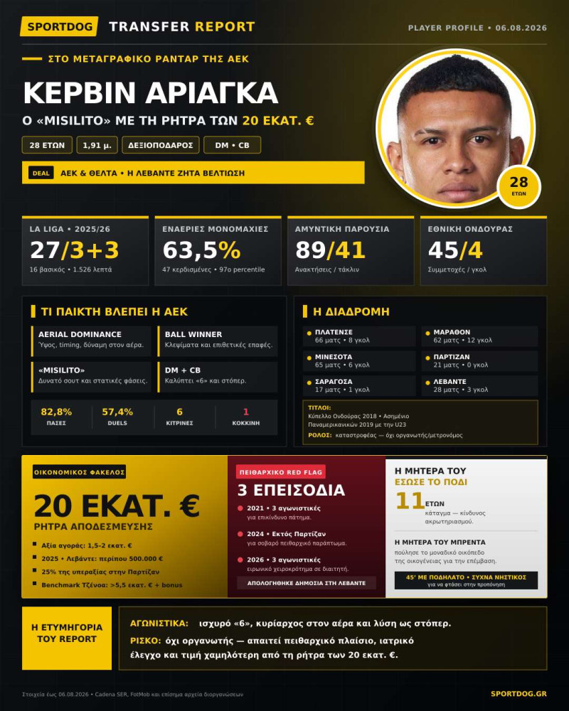 Γλίτωσε ακρωτηριασμό και πλακώθηκε με αρχηγό! Χαφ-πύραυλος για ΑΕΚ