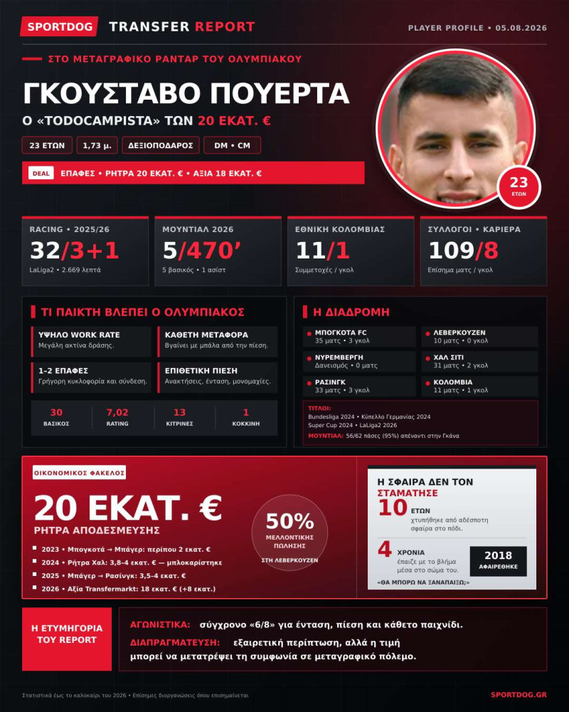 Πυροβολημένος και... χοντρούλης χαφ 20 εκατ. για Ολυμπιακό - «Todocampista»