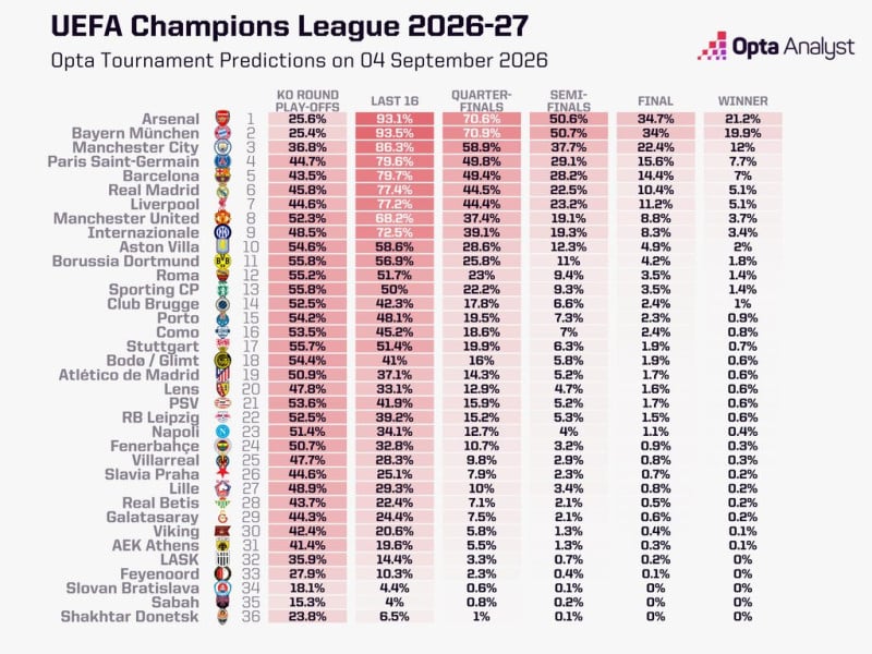 Τα φαβορί του Champions League! Οι προσομοιώσεις και οι πιθανότητες της ΑΕΚ