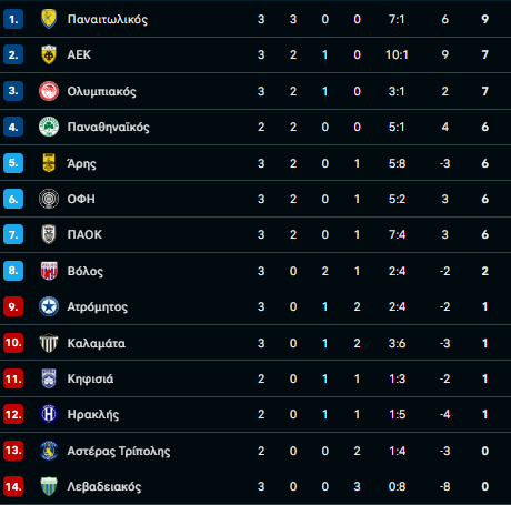 Πρώτος Παναιτωλικός - Κέρδος ΠΑΟ με γκέλα Ολυμπιακού - Ντερμπάρα σε Τούμπα