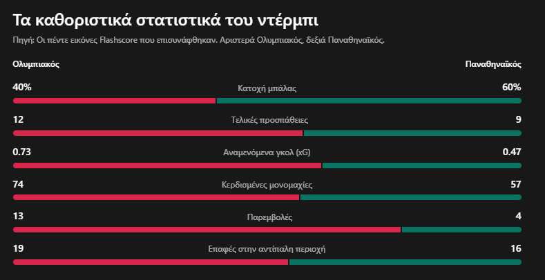 Όταν οι αριθμοί λένε ψέματα! Γι’αυτό πήρε το ντέρμπι ο Ολυμπιακός 