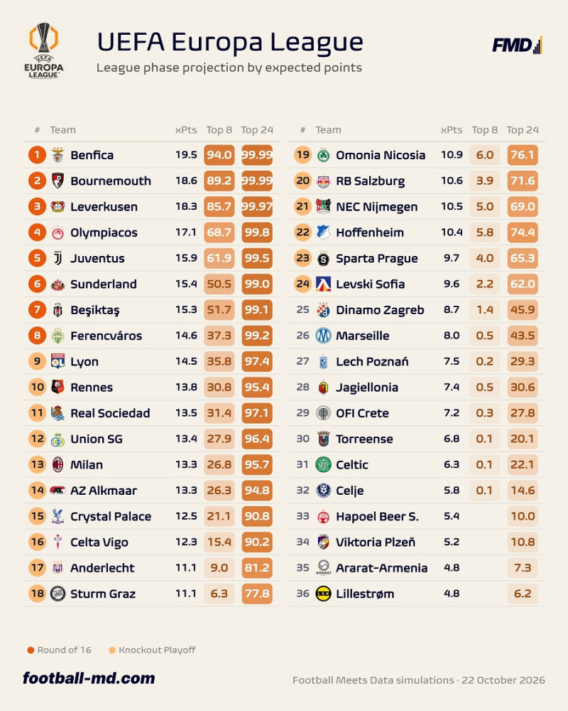 Φαβορί ο Ολυμπιακός σύμφωνα με το Football Meets Data - Εκτός ο ΟΦΗ!